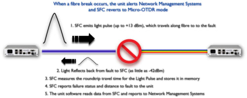 Alerting and localising fibre breakages or disconnects