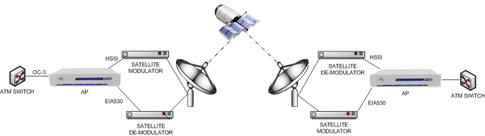 Asymmetrical Satellite Services
