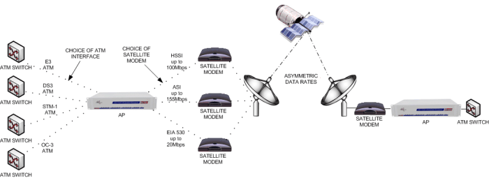ATM over Satellite