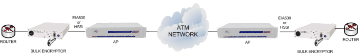 Transport Encrypted Data over ATM
