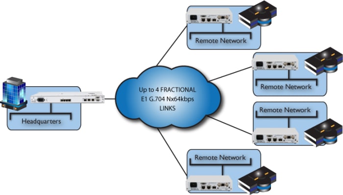 Remote offices connection to head offices