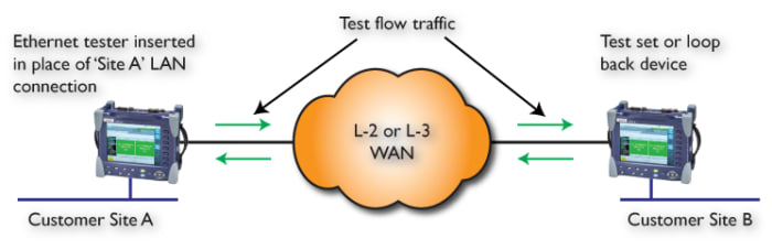 Dedicated Test Equipment Scenario