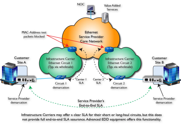 Simplified Service Provider Infrastructure
