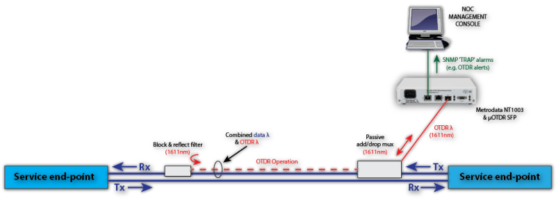 NetTESTER enabled with OTDR monitoring and generating alarms in the event of a fibre fault