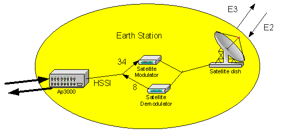 Earth Station configuration with HSSI Satellite Modems