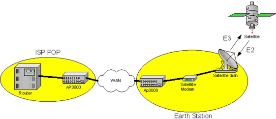 Asymmetric E3/E2 Backhaul