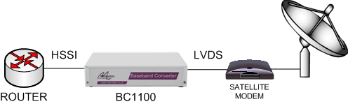 BC1100 used to connect a HSSI router to an LVDS satellite modem