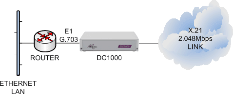 DC1000 connecting an E1 G703 router to an X21 2048Mbps leased line