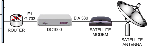 Connecting E1 routers to EIA530 satellite modems