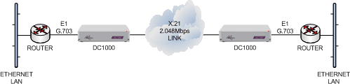E1 routers connected together over an X21 2048Mbps leased line using DC1000 units