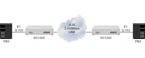 PBXs connected together via a 2.048Mbps V.35 leased line using DC1200 units
