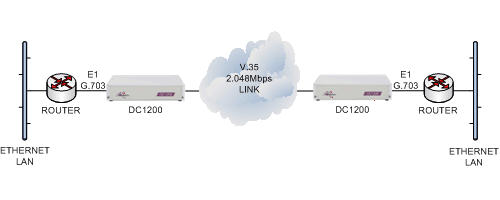 E1 routers connected together over an V.35 2.048Mbps leased line using DC1200 units
