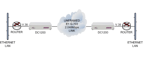 V.35 routers connected together via an unframed E1 G.703 leased line using DC1200 units