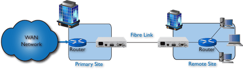 FC1200 router to router extension over singlemode fibre