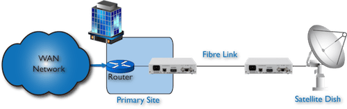 FC1200: E1/T1 router to satellite modem extension over singlemode fibre