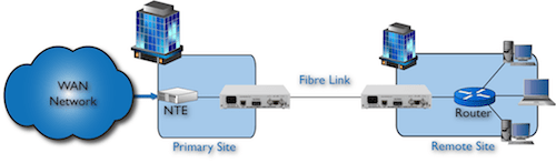 FC1200: E1/T1 router to NTE extension over singlemode fibre