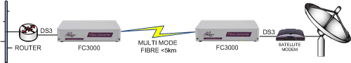 FC3000: DS3 Router to sateliite modem extension over long haul singlemode fibre