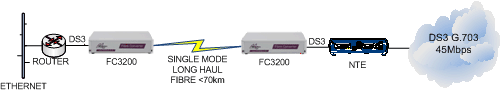 FC3200: DS3 Router to NTE extension over singlemode fibre