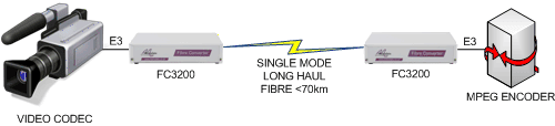 FC3200 Video to Video extension over singlemode fibre