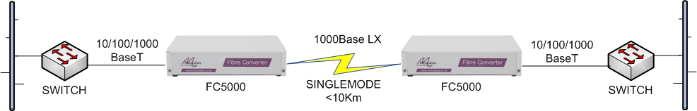 FC5000 as a Gigabit Ethernet Media Converter