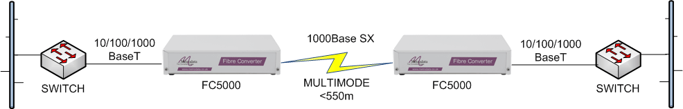 FC5000 Gigabit Ethernet switch extension over multimode fibre
