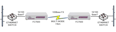 FC7000 Ethernet switch extension over multimode fibre