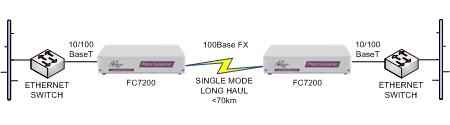 FC7200 Ethernet switch long haul extension over singlemode fibre