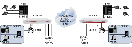FM4500 converging multiple voice and data applications across an E1 2Mbps G.703/G.704 leased line