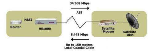 HSSI router to ASI satellite modem connection