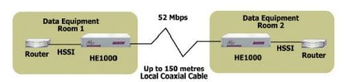HSSI extension between 2 routers