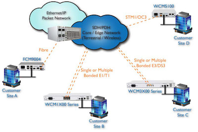 MC12000 Supporting Multiple Demarcation Devices