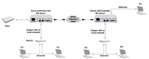 WC-Serial units performing Ethernet service demarcation and media conversion