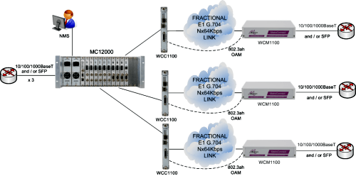 MetroCONNECT Solution for Ethernet Service Demarcation