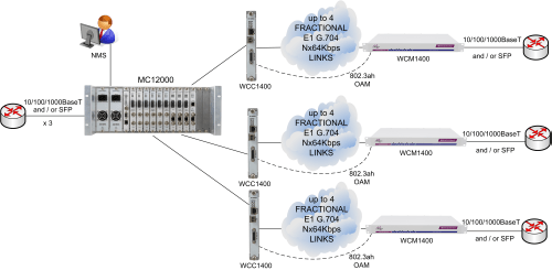 MetroCONNECT Solution for Carrier Ethernet Service Demarcation