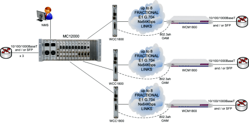 MetroCONNECT Solution for Ethernet Service Demarcation