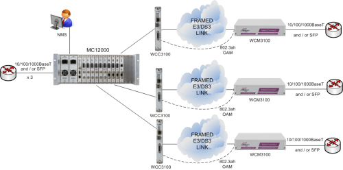 MetroCONNECT Solution for Ethernet Service Demarcation