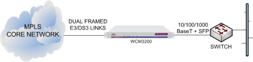 WCM3200 delivering Ethernet services from an MPLS core network