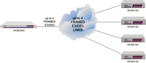 WCM3400 units performing aggregation of services on multiple sites