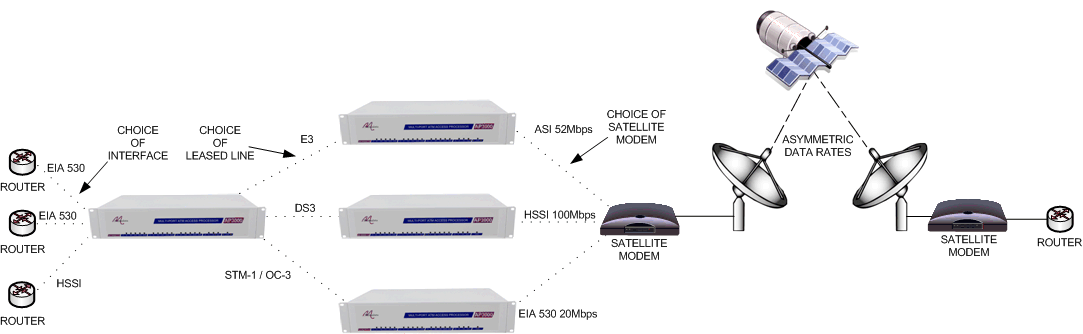 Access Processor being used for satellite backhaul