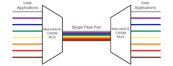 Optical Multiplexing using the MetroWAVE passive CWDM