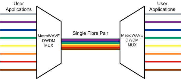 Optical Multiplexing using the MetroWAVE passive DWDM