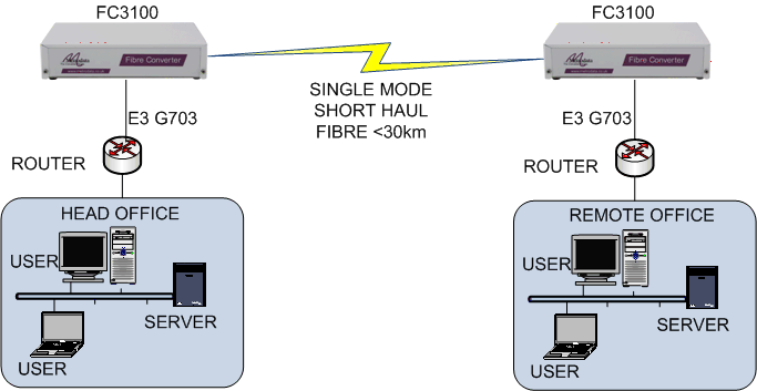 FC3100: E3/DS3 Singlemode fiber extender