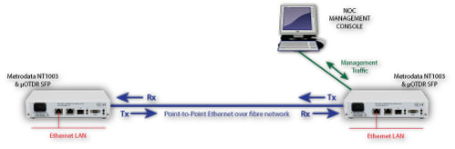 OTDR Alarming of P2P Ethernet link