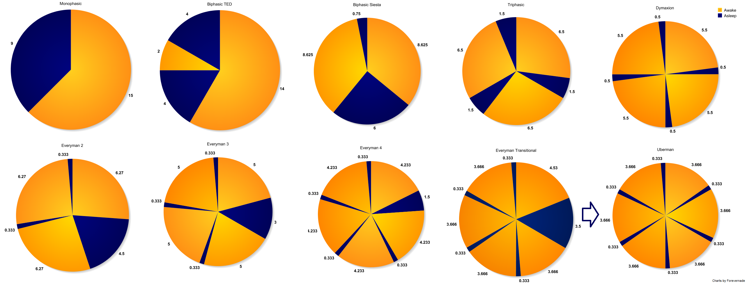 Working from home as a father and sleep in biphasic or polyphasic