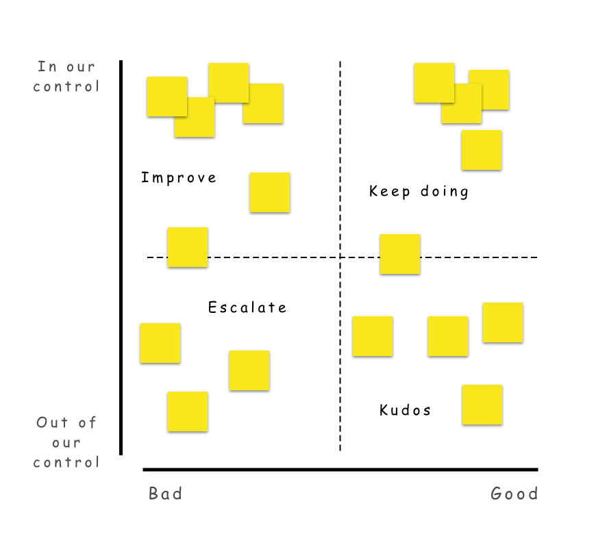 Diagram of a completed Four Quadrants diagram