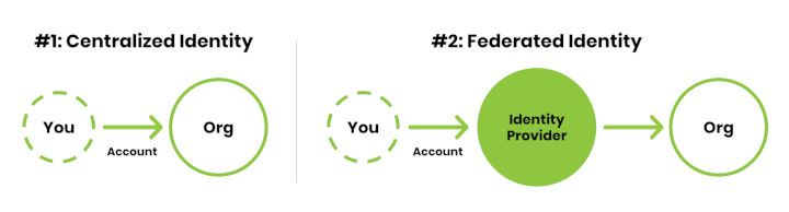 centralized-federated-identity-models.jpg