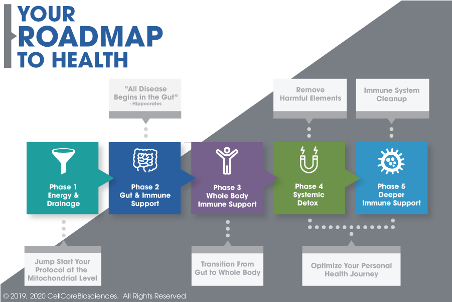 Readmap to Health