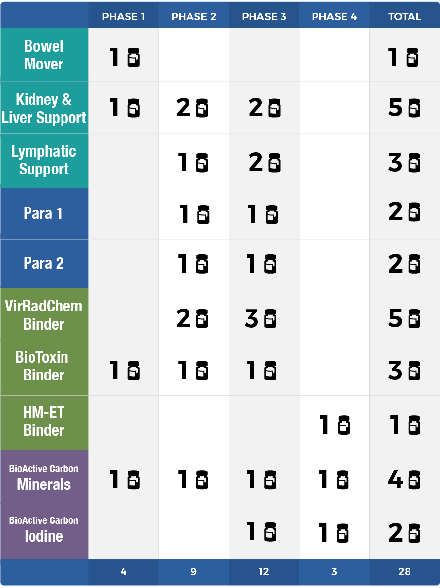 What's included in the Microbe Formulas protocol
