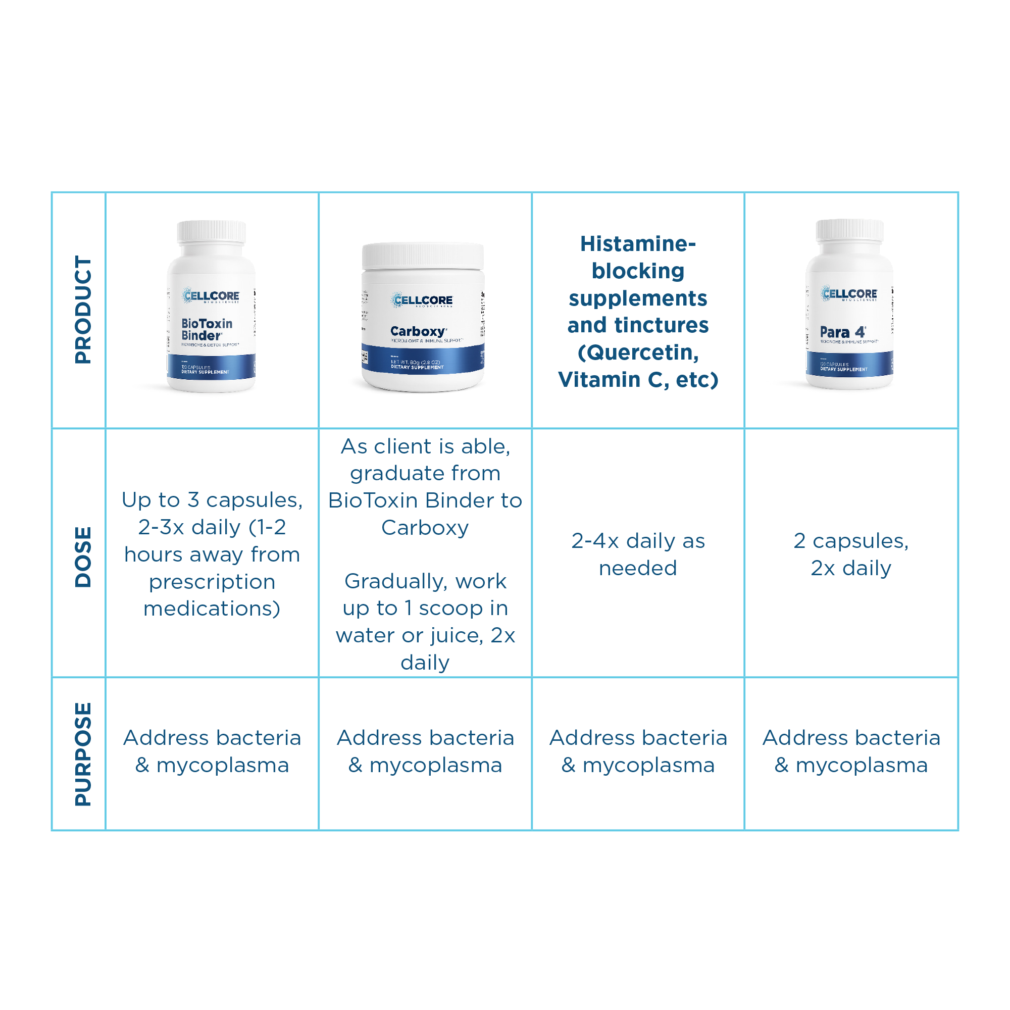 Dr. Jaban’s Neuroinflammation Protocol | Phase 3 | Step 3 table