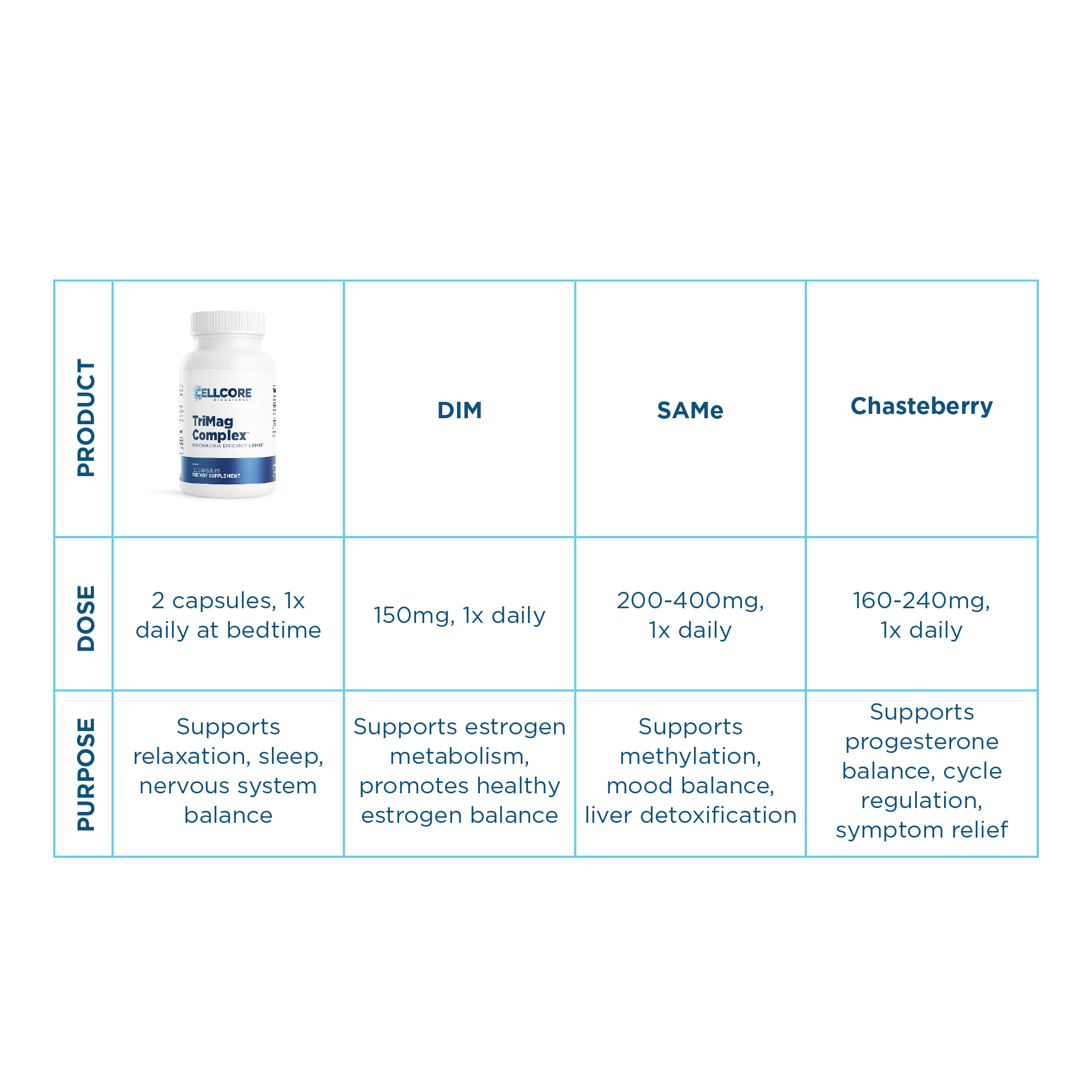Perimenopause & Menopause Support table